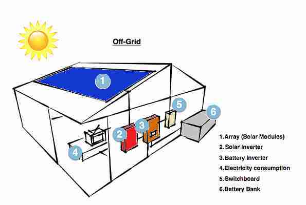 pengertian-skema-dan-cara-kerja-plts-off-grid