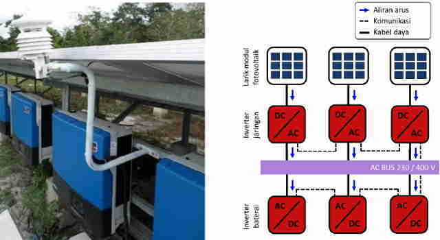 Skema Inverter Jaringan