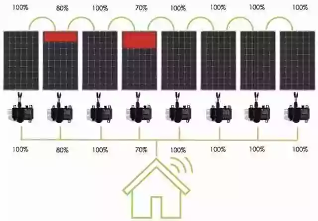 Manfaat Microinverter Solar Panel