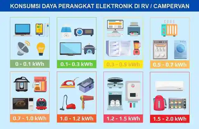 konsumsi daya gadget rv campervan