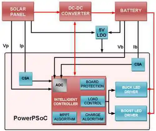 MPPT SCC Terintegrasi Driver LED